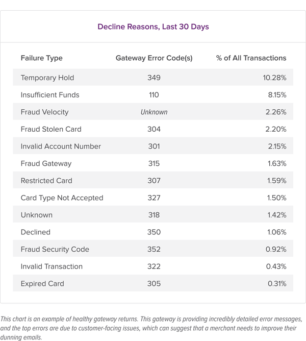 Decline reasons on the last 30 days table