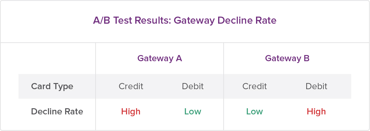 Gateway Decline Rate A/B test table