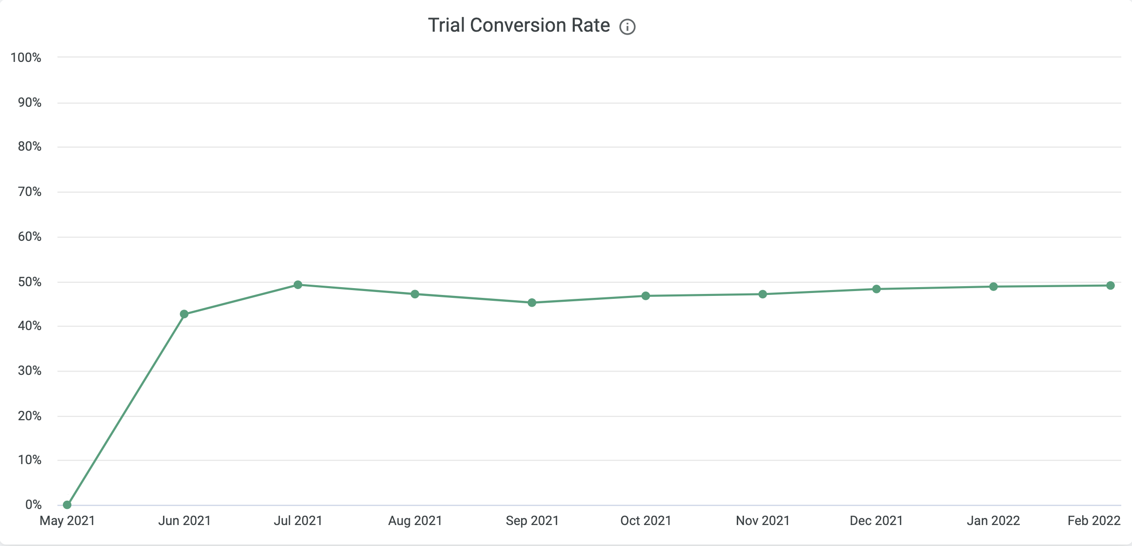trial conversion rate chart