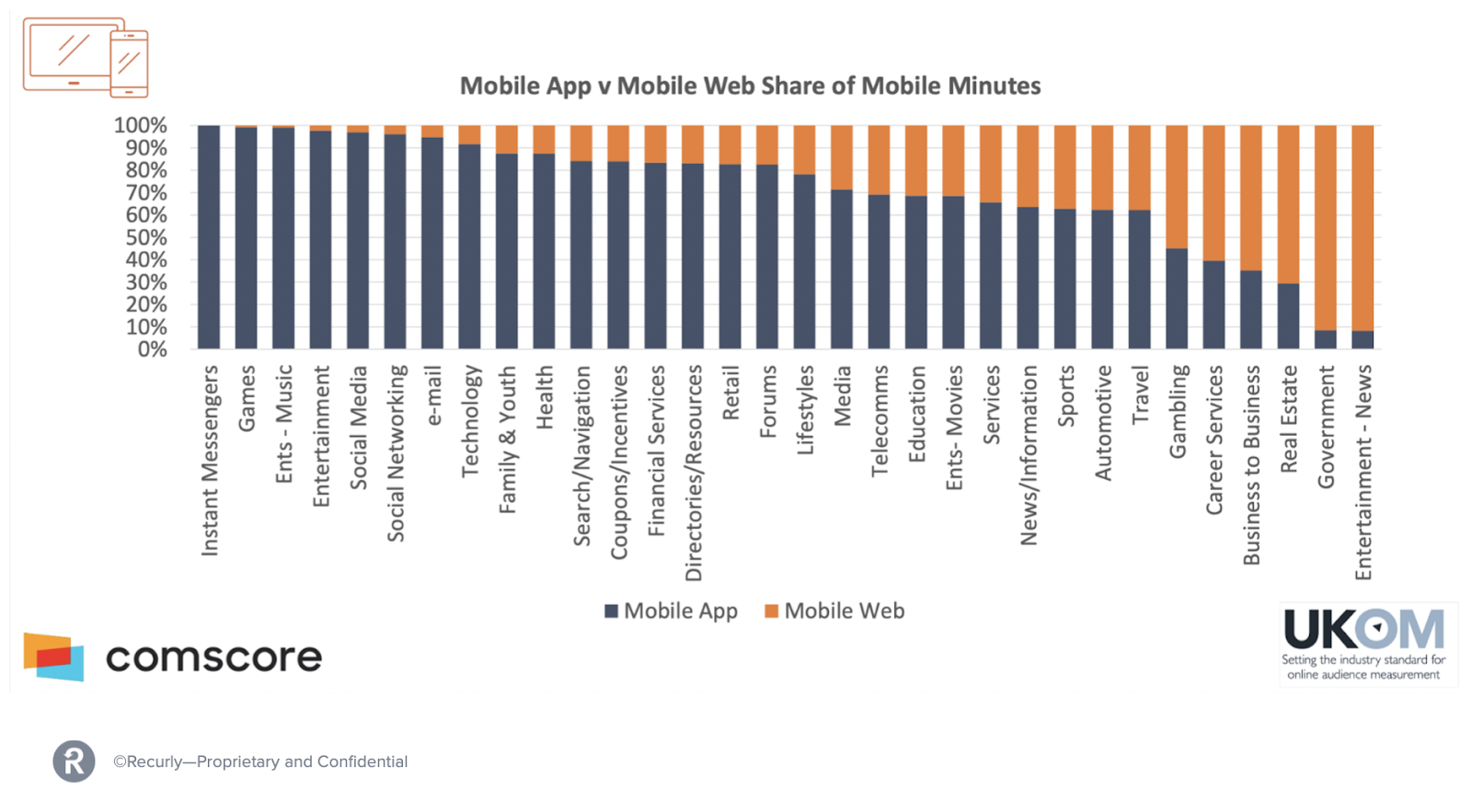 Mobile app vs. mobile web share of mobile minutes