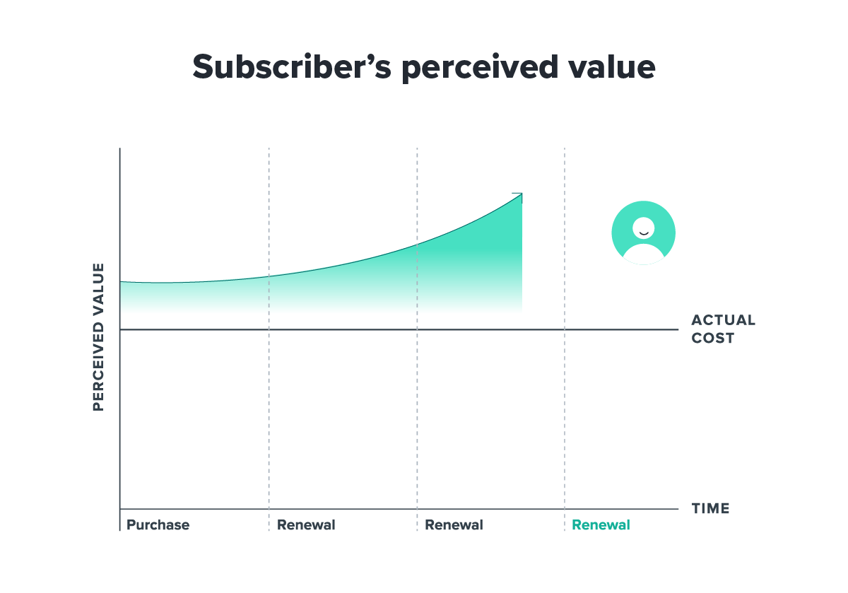 Image of a chart showing the perceived value of subscriptions over time.