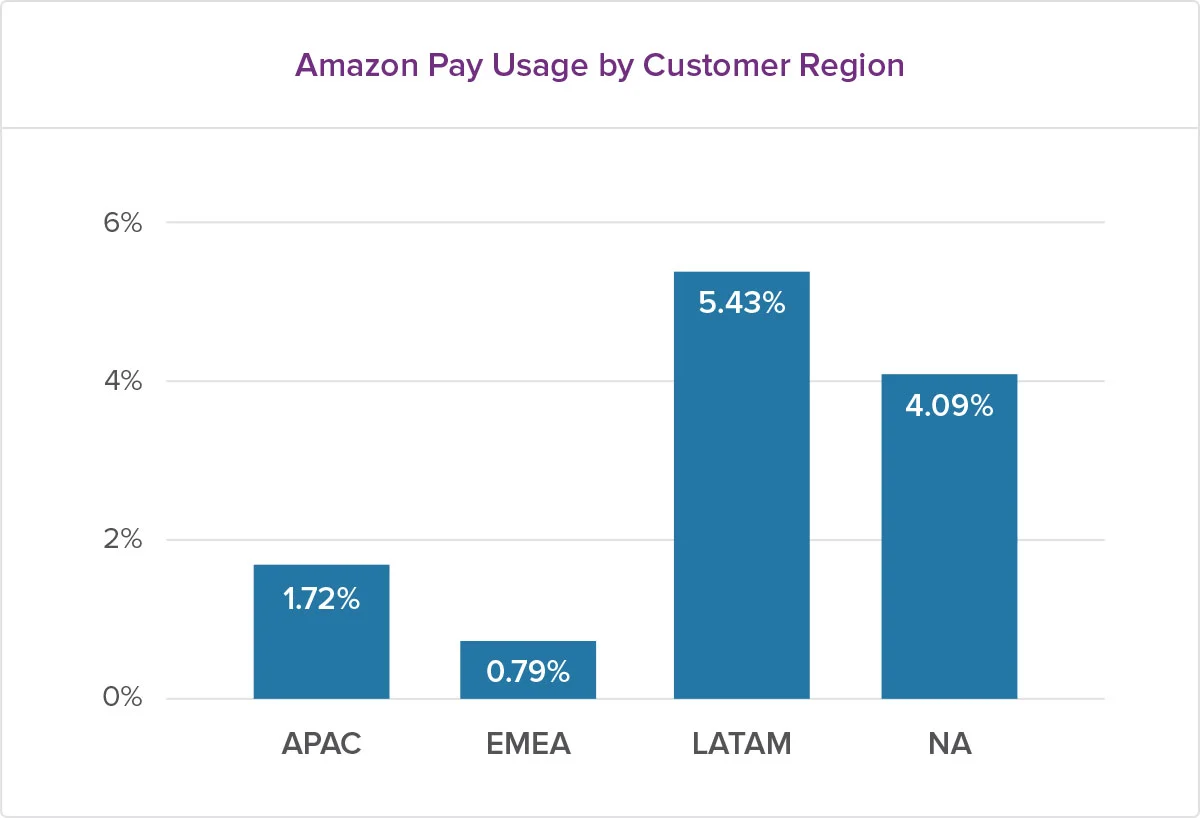 Amazon pay usage by customer region bar char