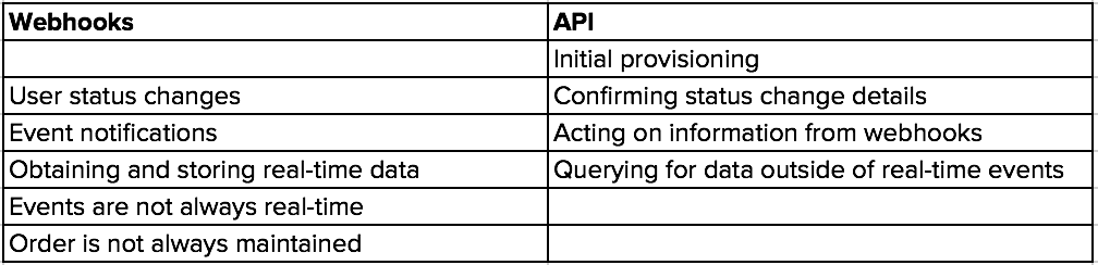 Webhooks API table