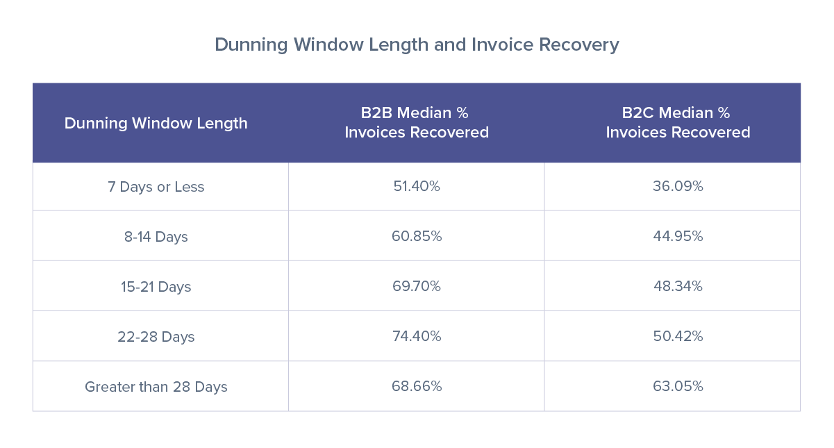 Dunning window length and invoice recovery table