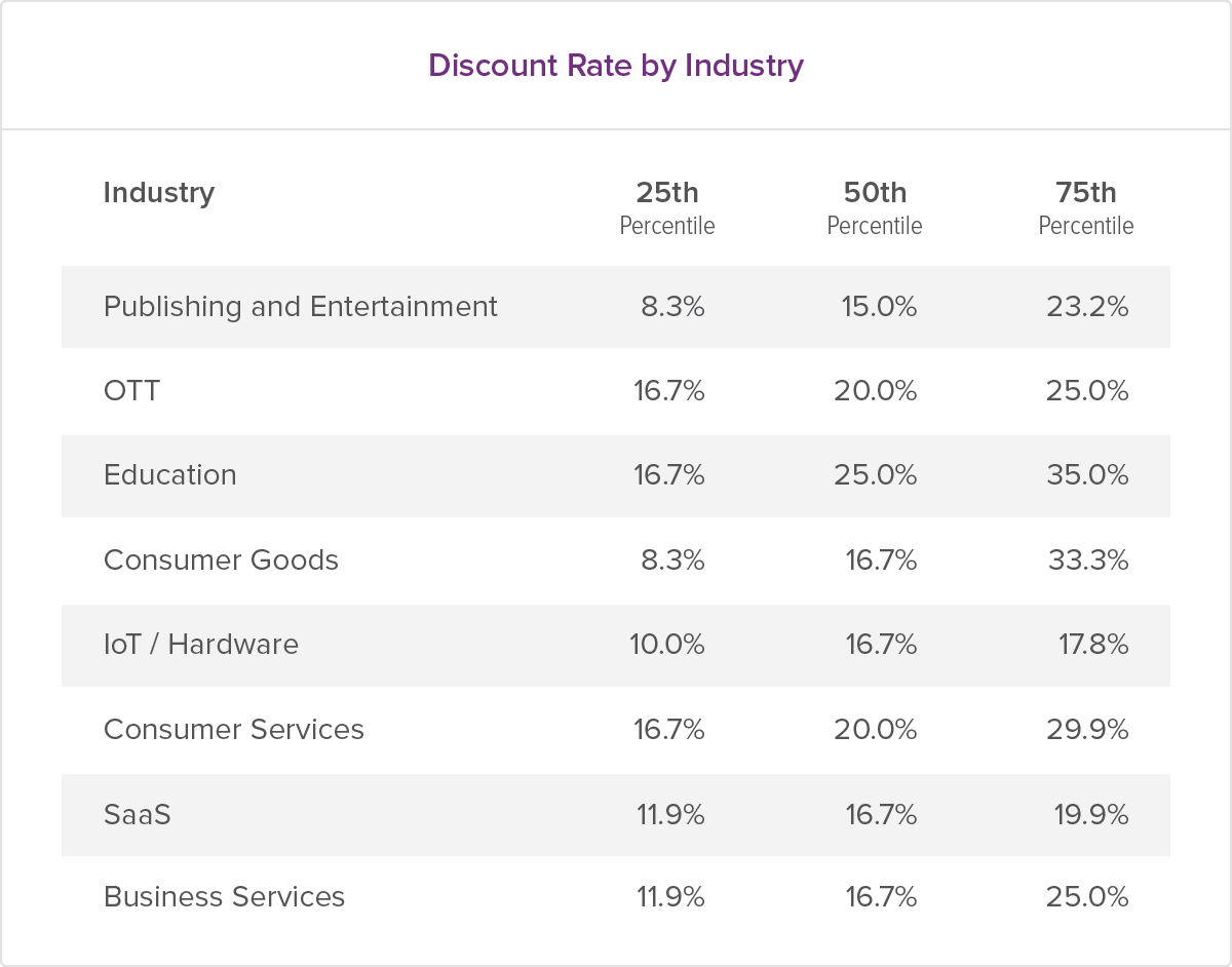 Discounts for subscriptions