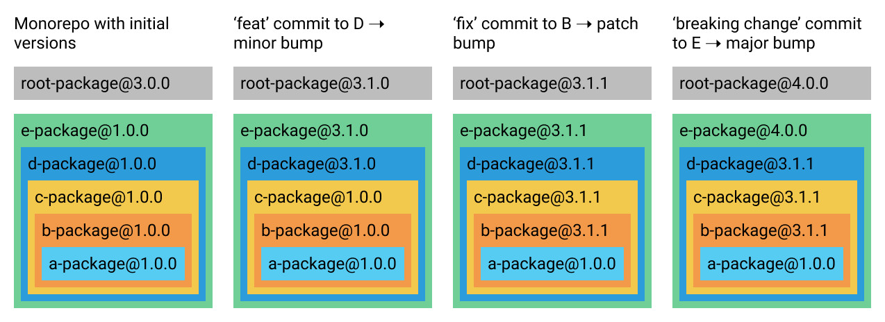 Jmmake version management by maintaining a root package version.