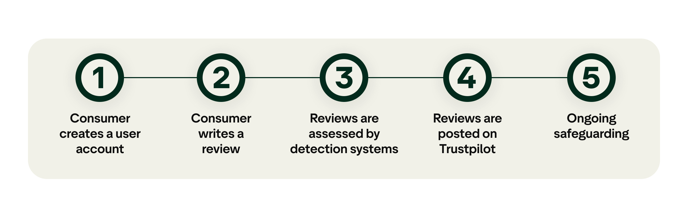 A graphic showing the 5 stage journey of a review, from the consumer creating an account to ongoing safeguarding.