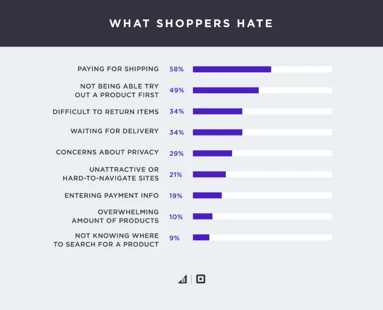 https://bcwpmktg.wpengine.com/wp-content/uploads/2017/08/What-shoppers-hate-online-study.jpg
