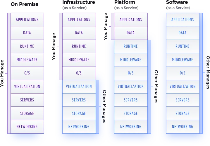 https://bcwpmktg.wpengine.com/wp-content/uploads/2019/04/saas-vs-paas-vs-iaas.png