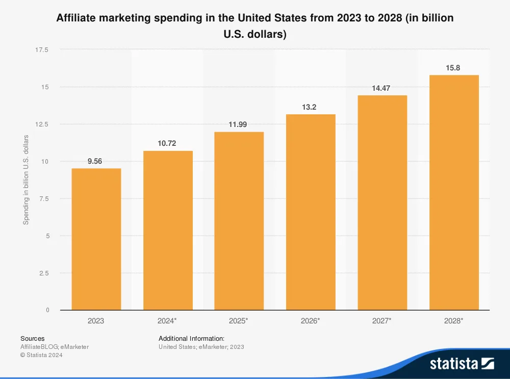 affiliate-marketing-spend-in-the-us-2023-2028