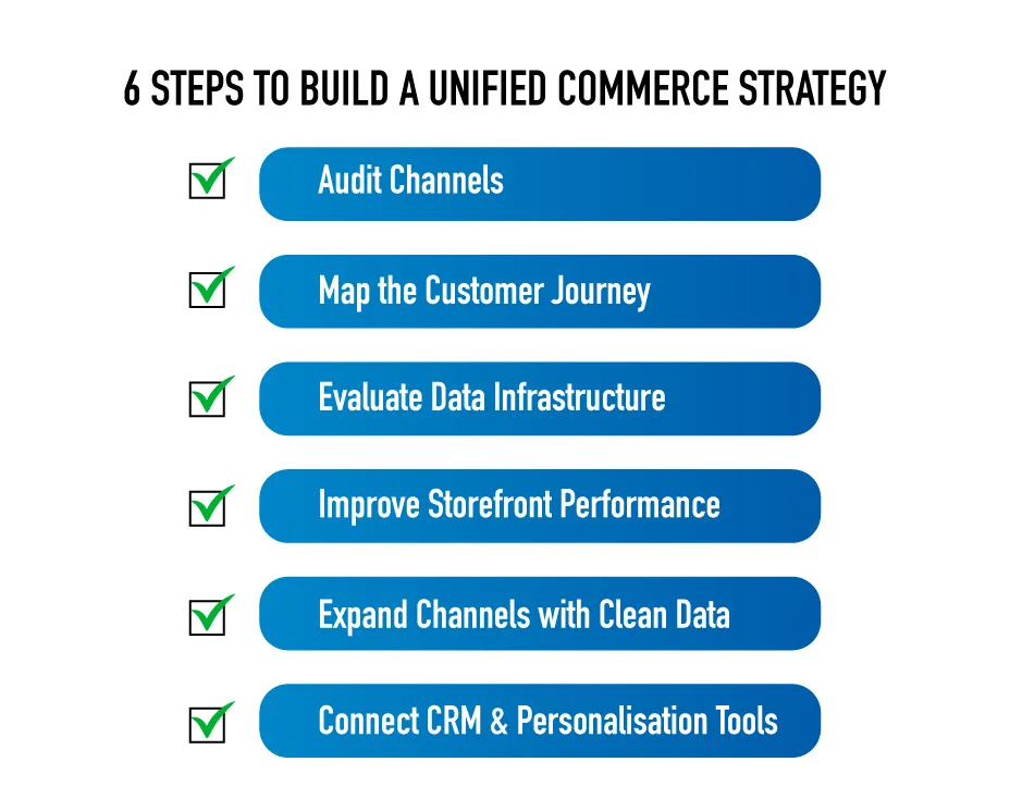 Simple roadmap for creating a connected commerce experience.