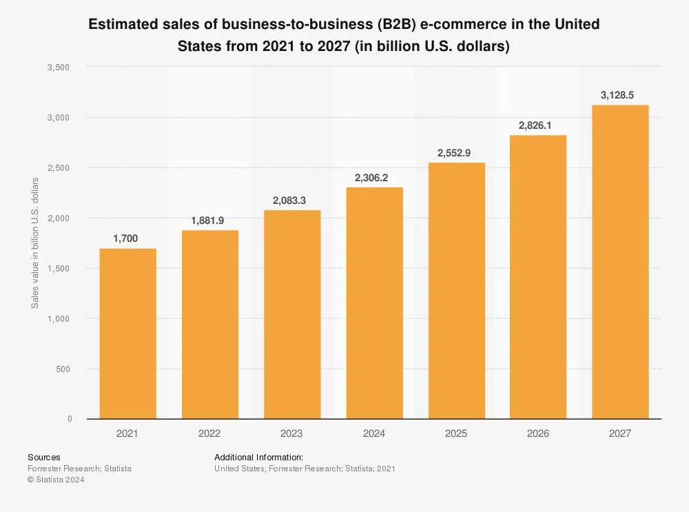 statista-b2b-e-commerce-sales-in-the-united-states-2021-2027