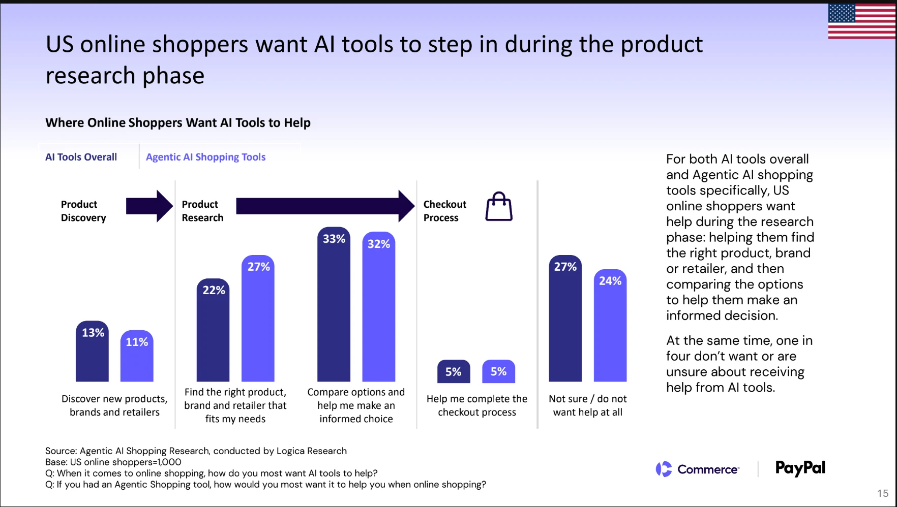 Agentic AI Shopping Research report shows US shoppers want help during the research phase.