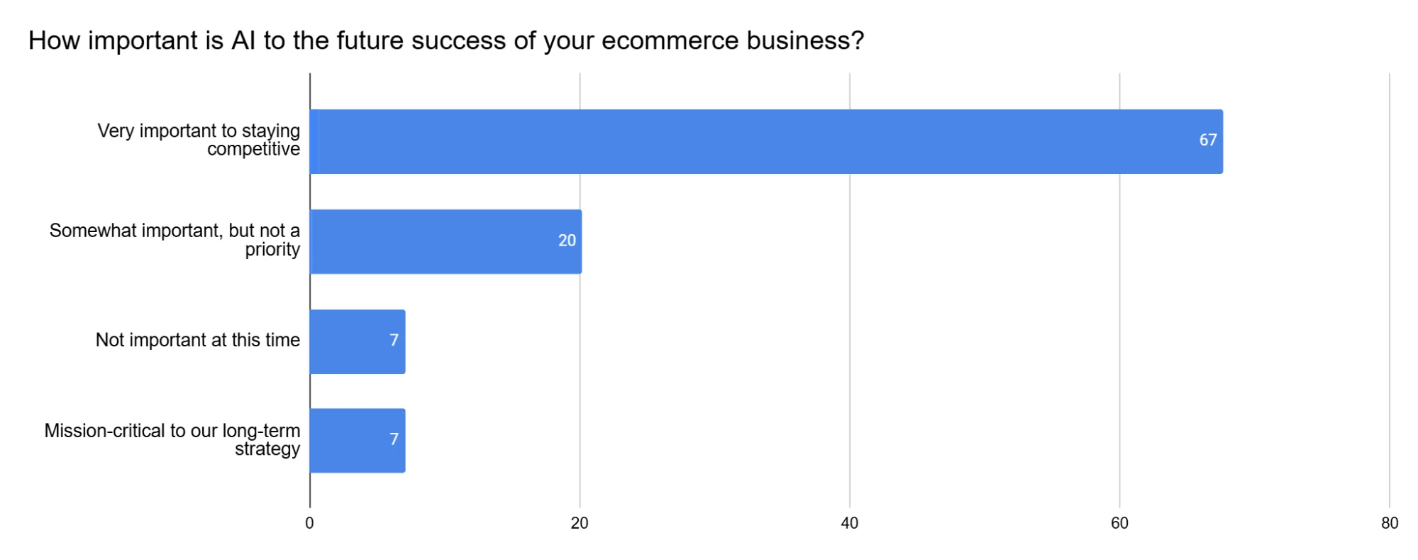 AI Pulse Survey data: 67% of businesses view AI as vital for competitiveness, while 7% see it as mission-critical.