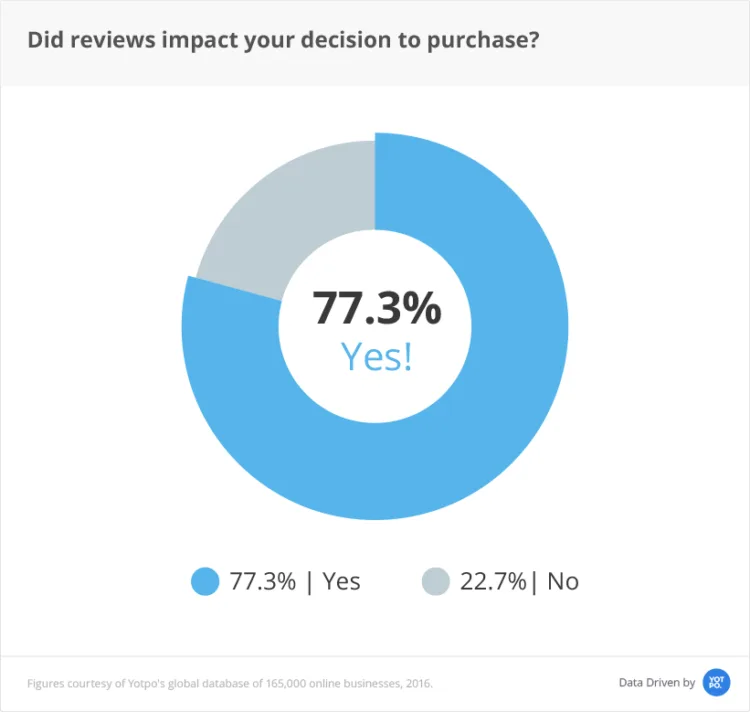 https://cms-wp.bigcommerce.com/wp-content/uploads/2019/01/bounce-rates-reviews-750x712.png