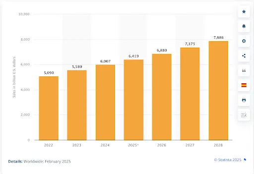 Bar chart showing rising global sales from 2022 to 2028, with values increasing from 5,090 to 7,886 million US dollars.