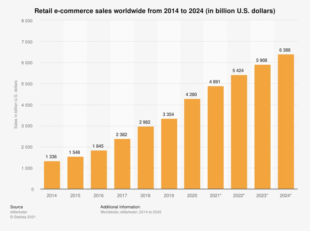 https://www-cdn.bigcommerce.com/assets/ecommerce-frameworks-Statista-graph.png