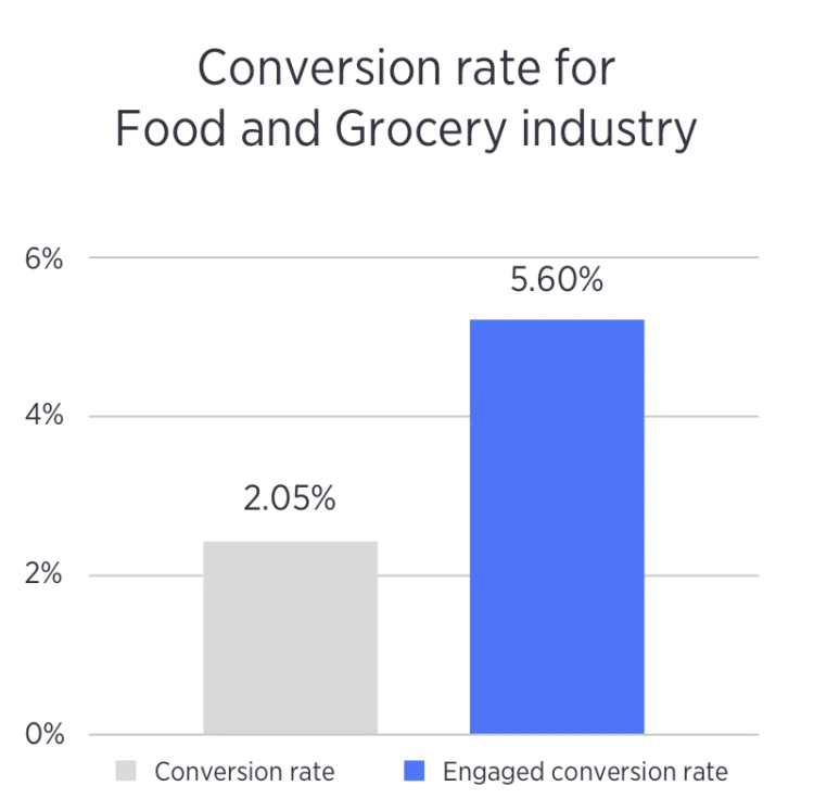 https://bcwpmktg.wpengine.com/wp-content/uploads/2018/03/promotional-marketing-stats-food-grocery-industry-750x747.png
