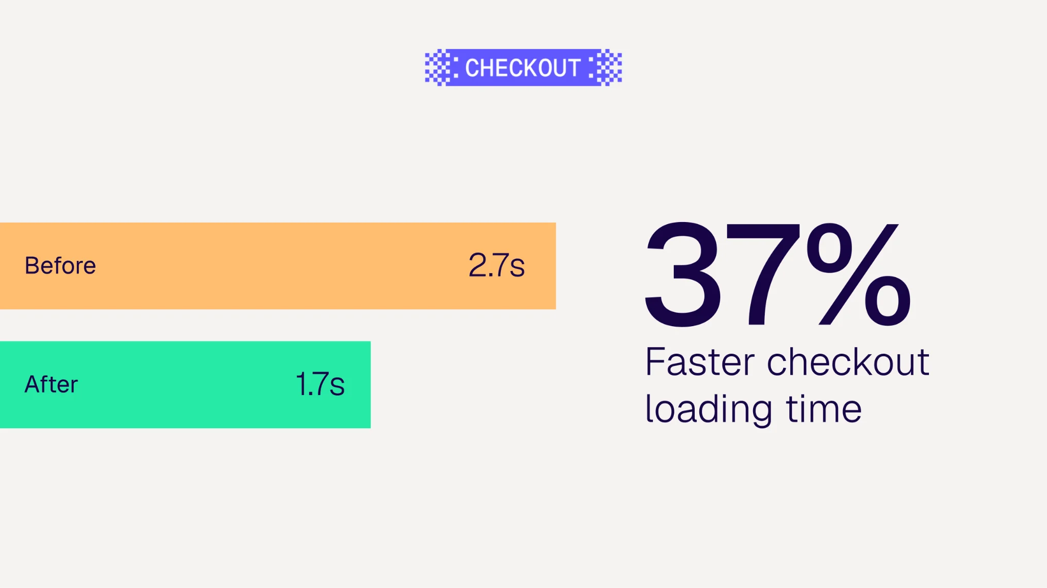 A graphic of statistics that compare the before and after of checkout loading times.