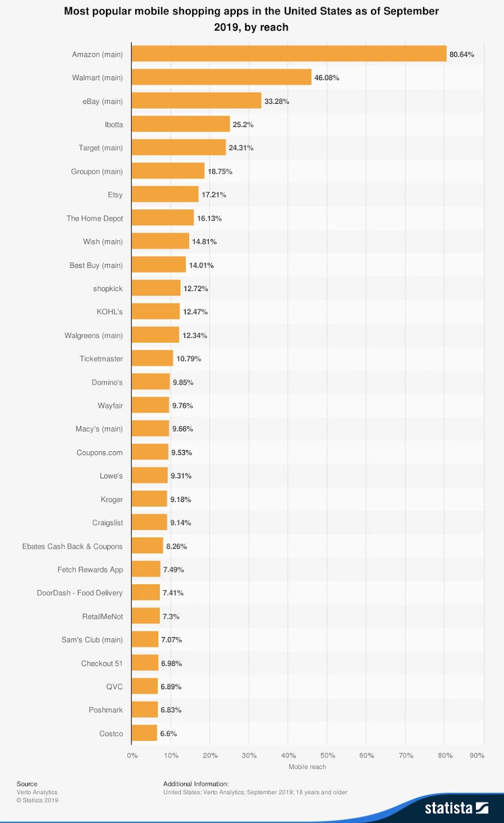 https://bcwpmktg.wpengine.com/wp-content/uploads/2020/02/leading-online-shopping-apps-september-2019.jpg