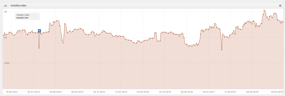 https://bcwpmktg.wpengine.com/wp-content/uploads/2019/07/sistrix-data.png