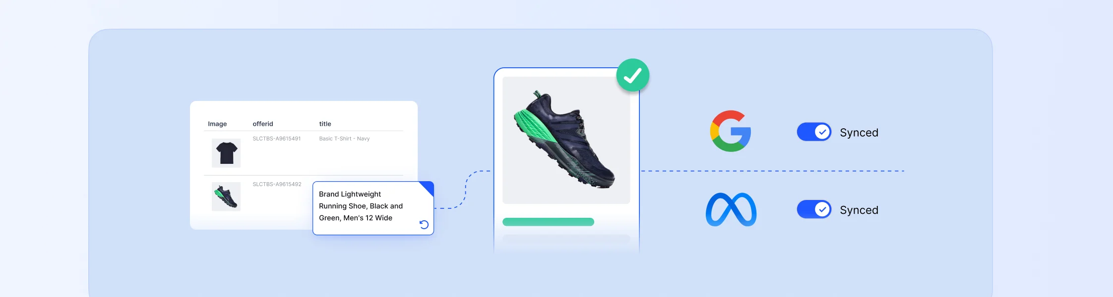 Product data for a black and green running shoe synced to Google and Meta, with checkmarks and logos on a blue background.