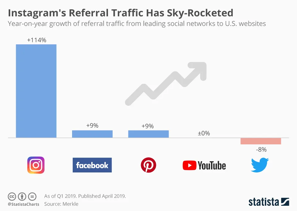 https://bcwpmktg.wpengine.com/wp-content/uploads/2019/08/Instagram-referral-traffic.jpg