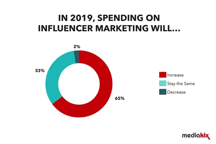How Much Do Brands Spend on Influencer Marketing?