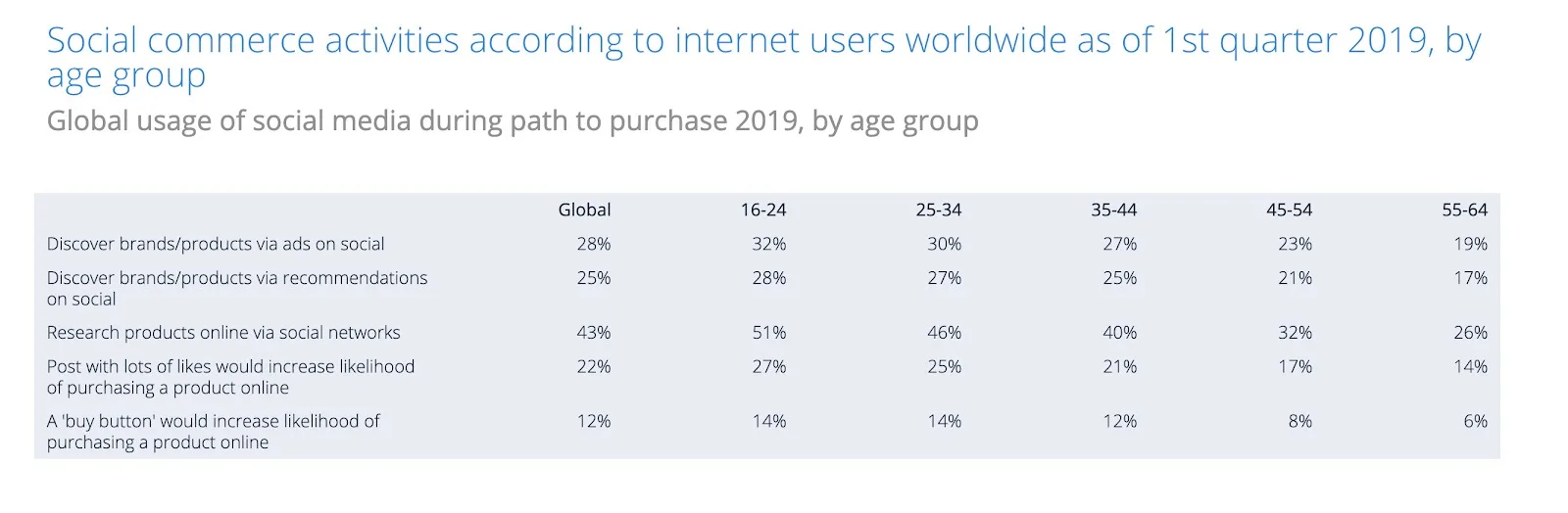 https://bcwpmktg.wpengine.com/wp-content/uploads/2020/02/social-commerce-activities-by-age-group-2019.jpg