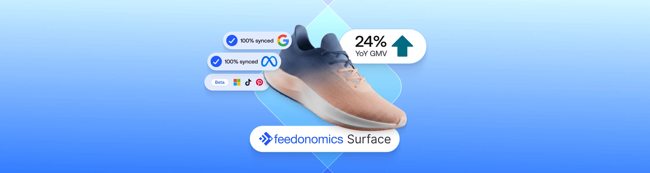 Feedonomics Surface dashboard showing 24% YoY GMV growth and 100% data sync with Google and Meta.