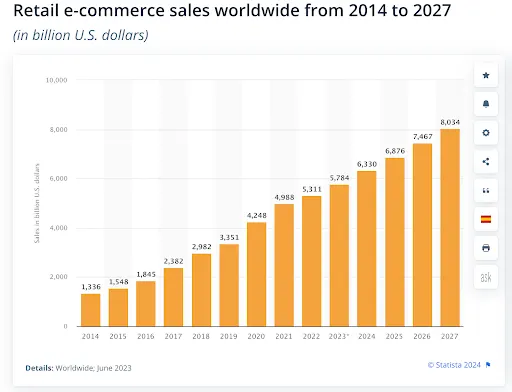 Graph - Worldwide Retail Ecommerce Sales 2014-2027