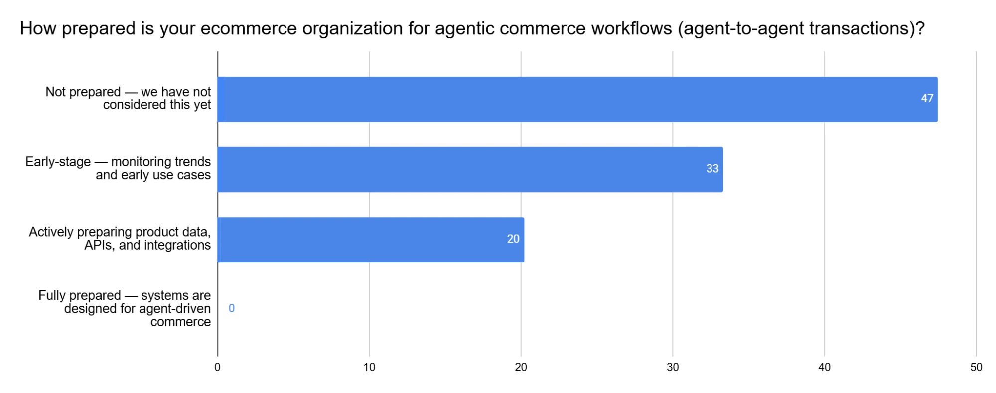AI Pulse Survey results: 47% of ecommerce organisations have not yet considered agent-to-agent transaction workflows.