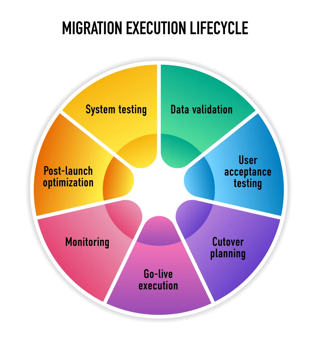 Illustrates stages from testing through optimization
