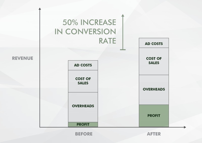 Advanced Conversion Tips for 567% ROI [or more]