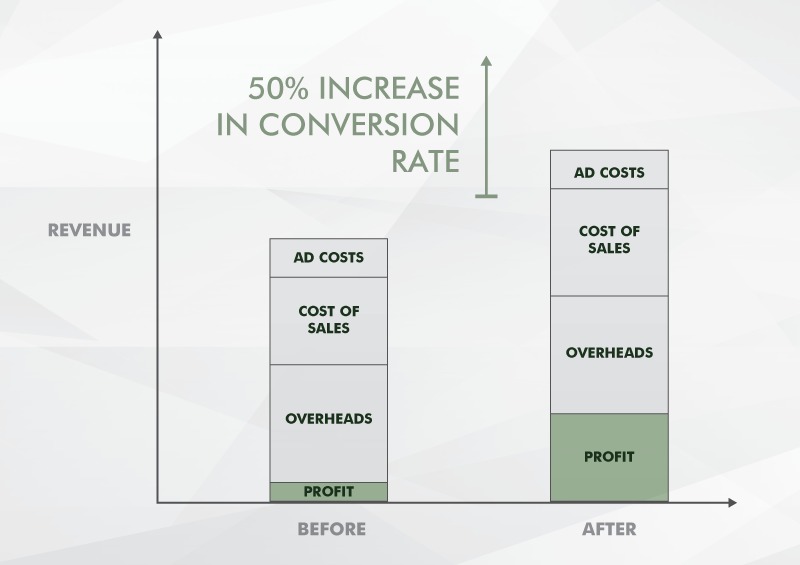 5 Advanced Strategies To Boost  Conversion Rates