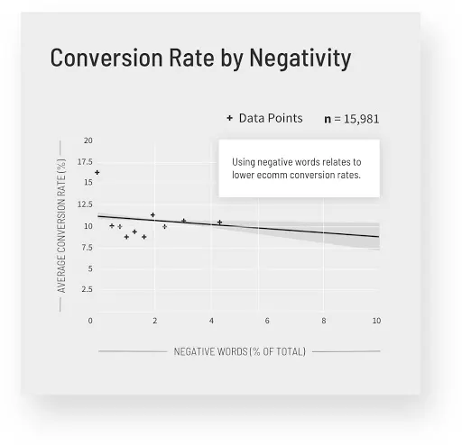 https://bcwpmktg.wpengine.com/wp-content/uploads/2020/07/Conversion-rate-by-negativity.jpg