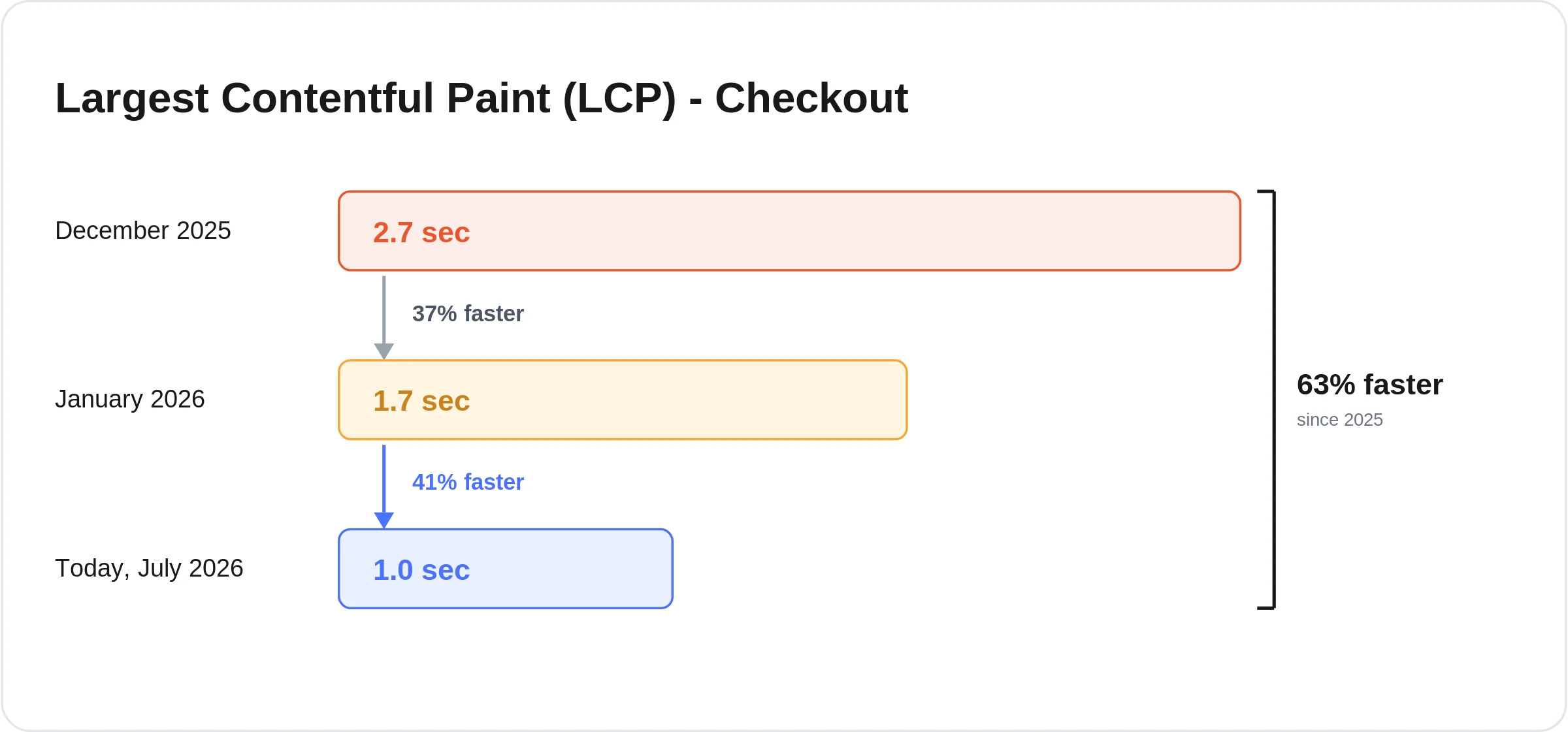 Chart showing checkout Largest Contentful Paint (LCP) improving over time: 2.7 seconds in December 2025, 1.7 seconds in January 2026 (37% faster), and 1.0 second today in July 2026 (41% faster than January), a total 63% improvement since 2025.