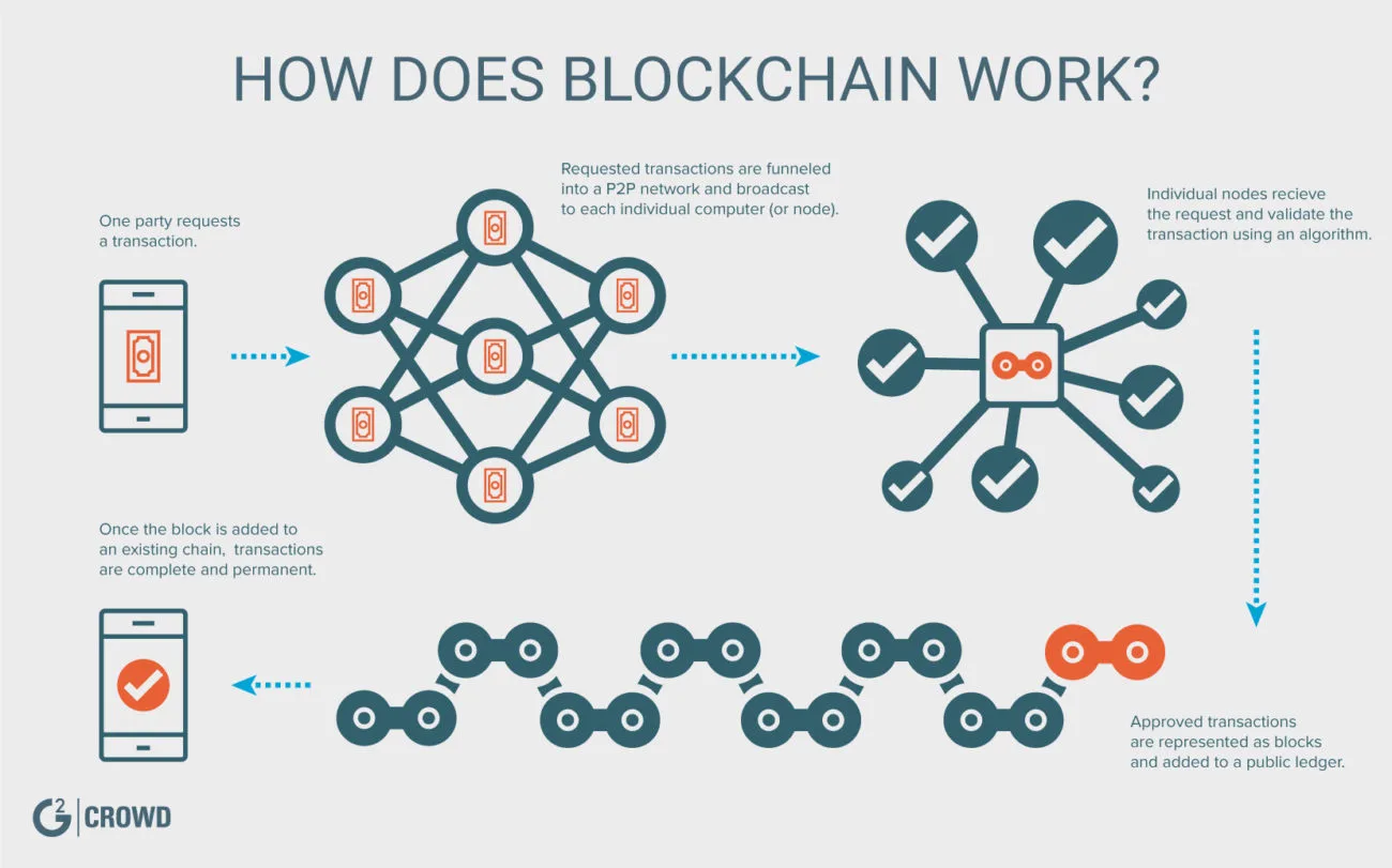 https://bcwpmktg.wpengine.com/wp-content/uploads/2019/05/how-blockchain-works.jpg