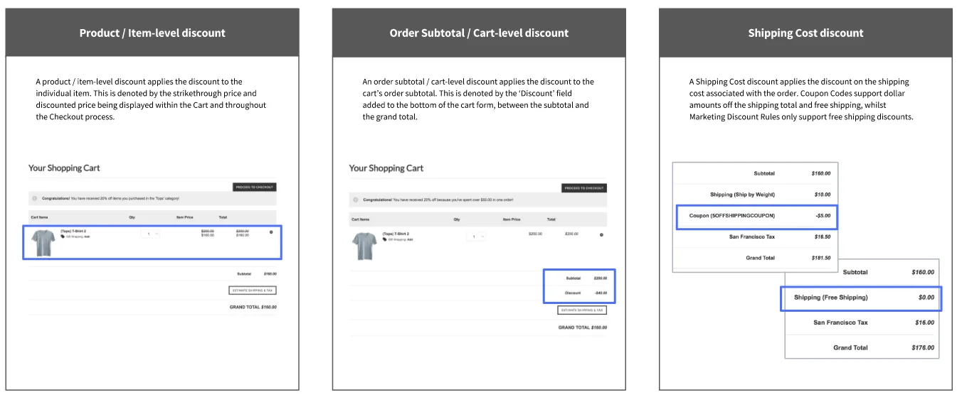 Applying Discounts and Promotions on Ecommerce Websites