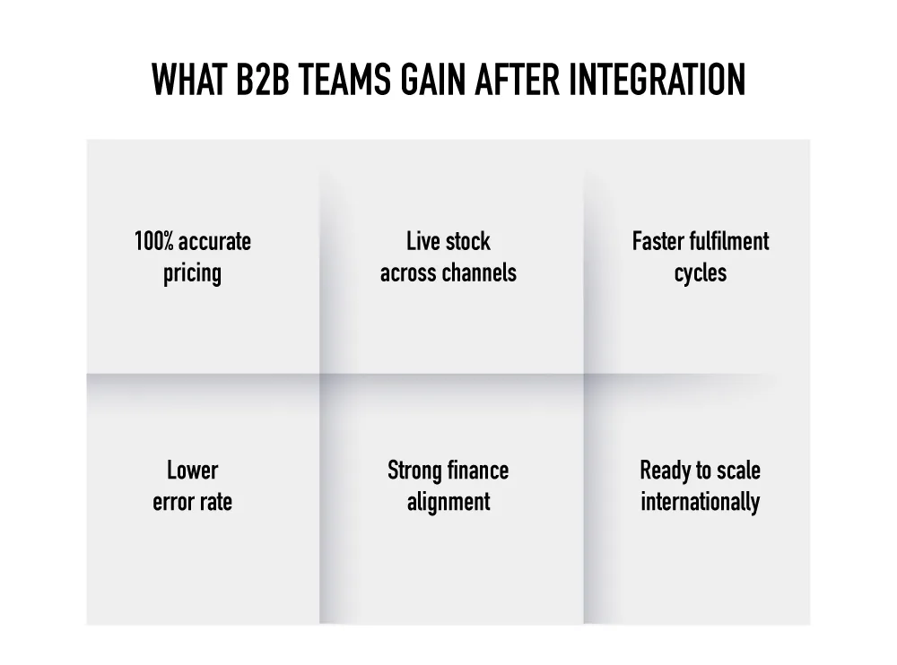 Displays measurable performance gains achieved through connected ERP workflows.