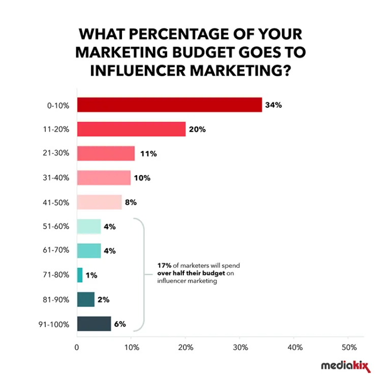 What Is Influencer Marketing And Why It Matters In Business