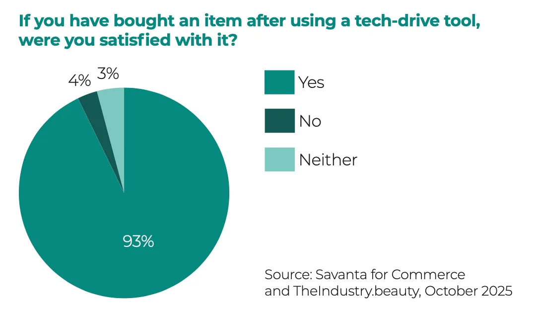 Pie chart showing 93% customer satisfaction with beauty items purchased using tech-driven tools. Source: Savanta and TheIndustry.beauty