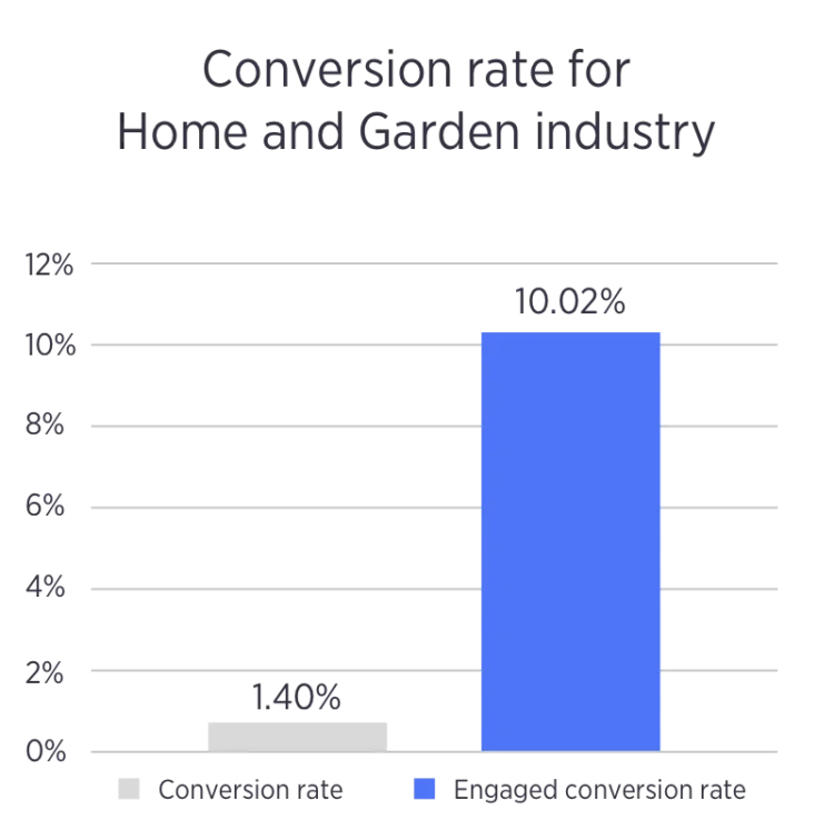 https://bcwpmktg.wpengine.com/wp-content/uploads/2018/03/promotional-marketing-stats-home-garden-industry-750x747.png