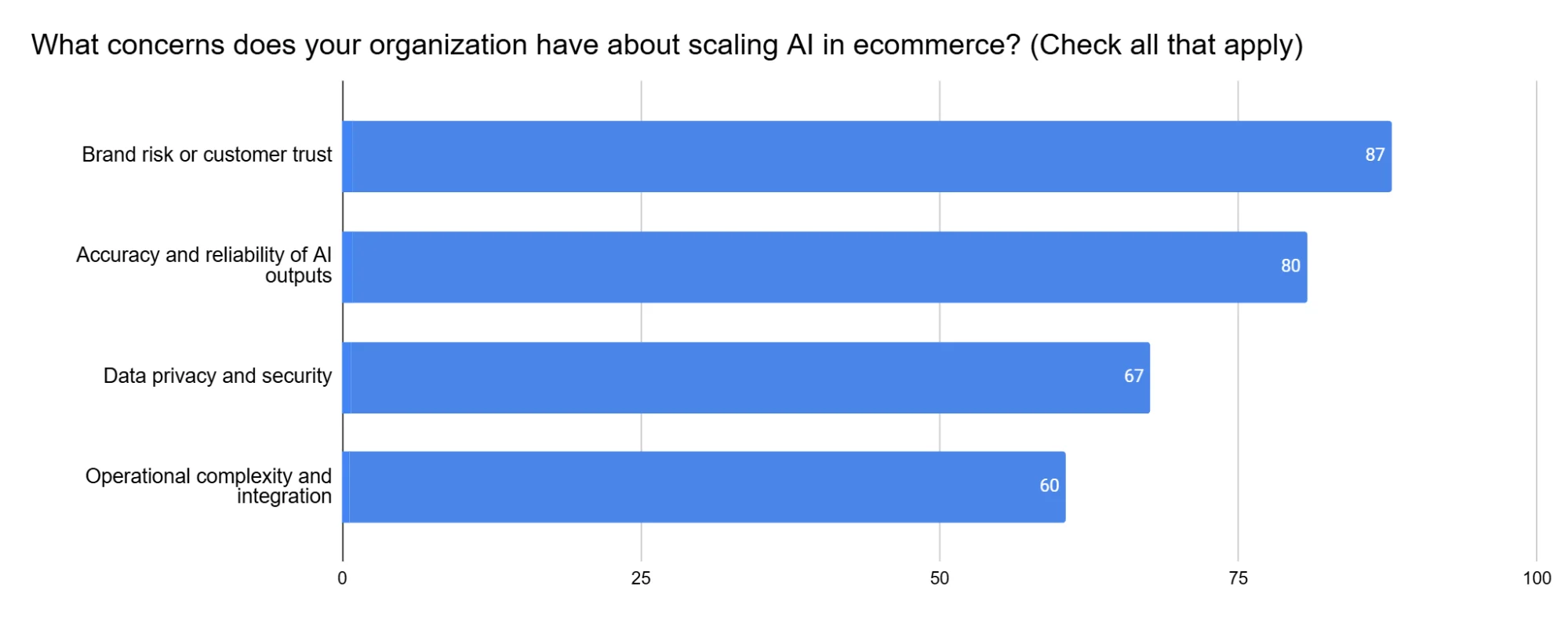 March 2026 AI Pulse Survey data showing brand risk and AI output accuracy as primary barriers to ecommerce scaling.