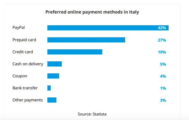 https://bcwpmktg.wpengine.com/wp-content/uploads/2019/06/italy-preferred-payment-methods.png