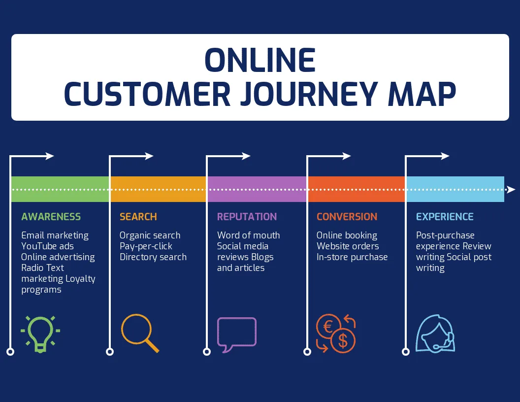 Ecommerce Customer Journey 101 + Map | BigCommerce