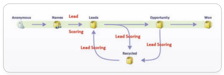 https://cms-wp.bigcommerce.com/wp-content/uploads/2019/02/lead-scoring-journey-750x253.png