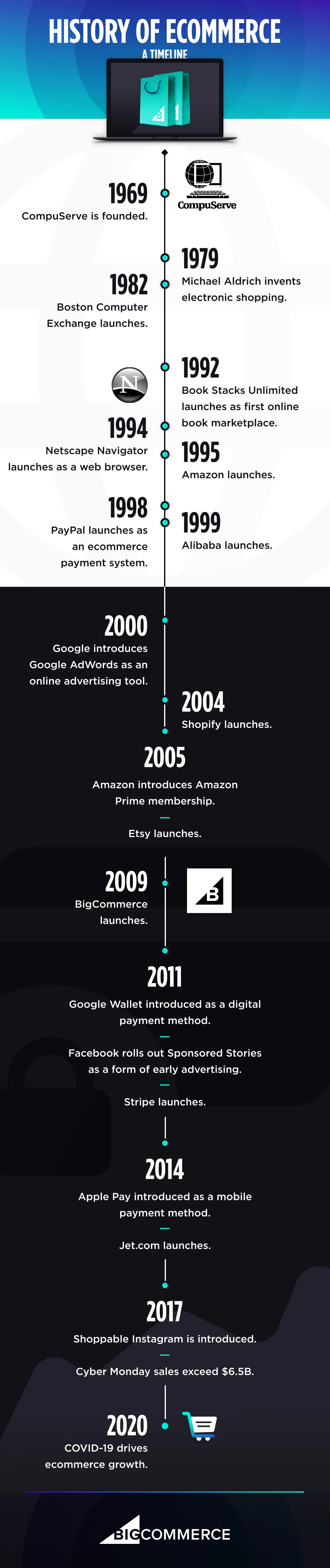 Ecommerce: The History and Future of Online Shopping