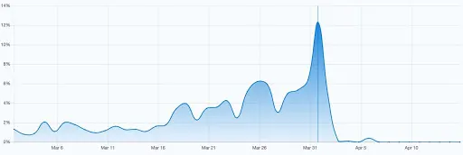 https://bcwpmktg.wpengine.com/wp-content/uploads/2019/04/easter-emails-graph.jpg