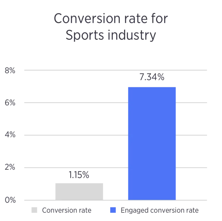 https://bcwpmktg.wpengine.com/wp-content/uploads/2018/03/promotional-marketing-stats-sports-industry-750x747.png